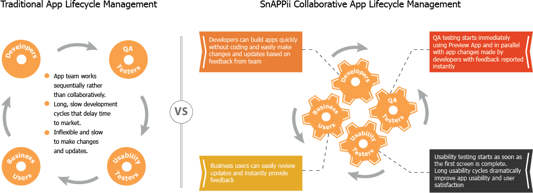 App Development Lifecycle that is 30 times faster than programming using SDKs and
frameworks App Development Lifecycle that is 30 times faster than programming using SDKs and
frameworks