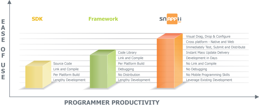 Snappii Development Process