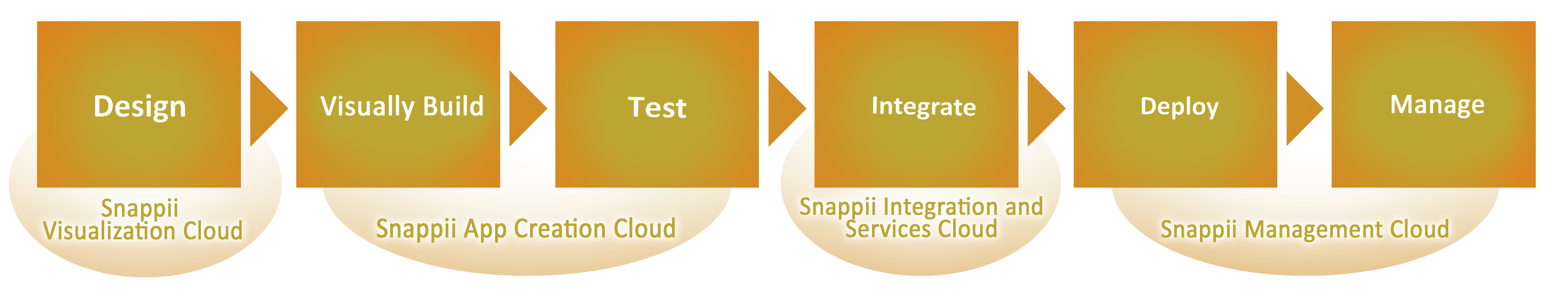 Snappii Development Process