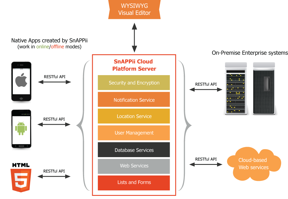 Snappii Architecture