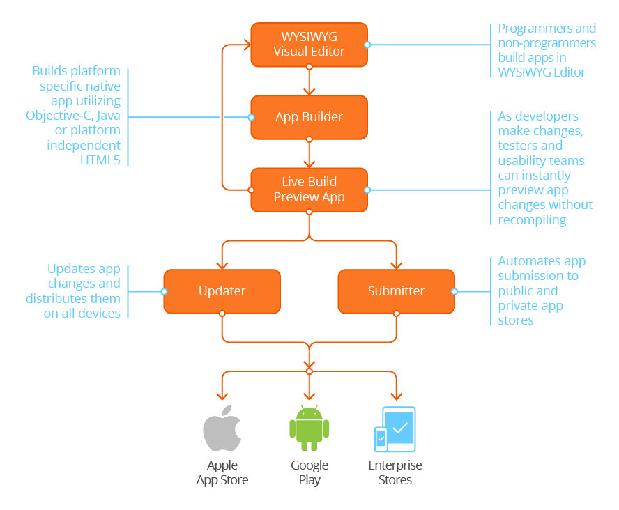 mobile app Development Process