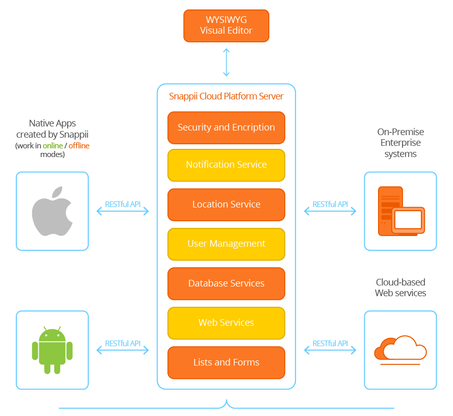 Snappii codeless mobile platform architecture