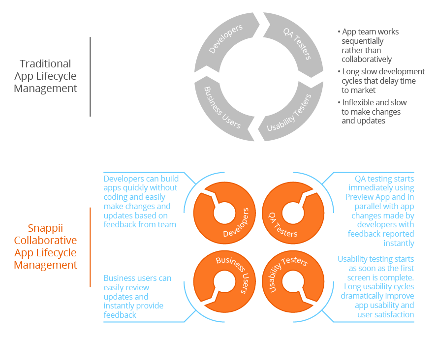 App Development Lifecycle